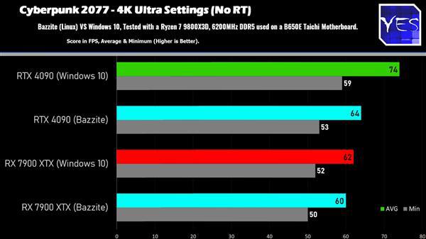 性能对比：AMD性能相当、NVIDIA损失明显尊龙人生就是博Windows、Linux游戏(图1)