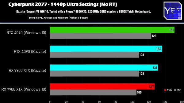 性能对比：AMD性能相当、NVIDIA损失明显尊龙人生就是博Windows、Linux游戏(图2)